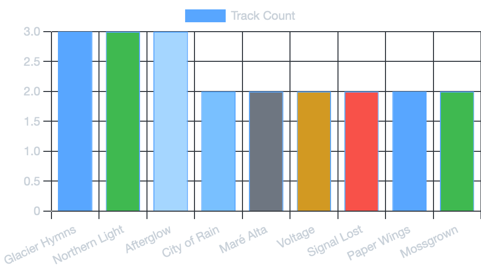 Bar chart of tracks per album
